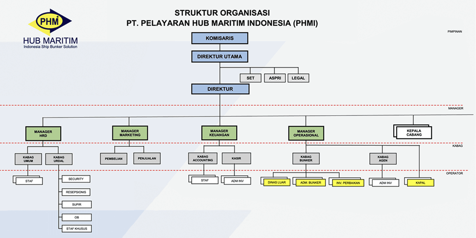 Board Management